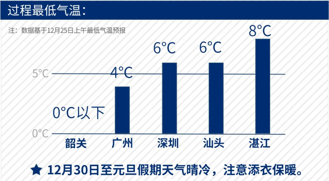 最強冷空氣,元旦天氣,晨安防水