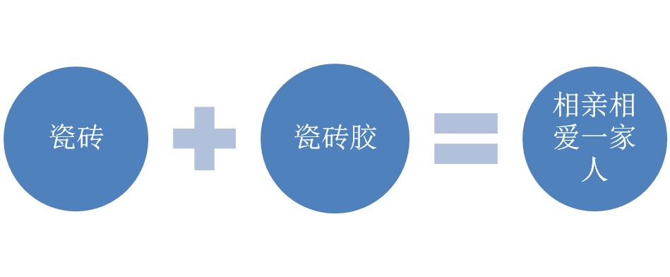 瓷磚+瓷磚膠=相親相愛一家人