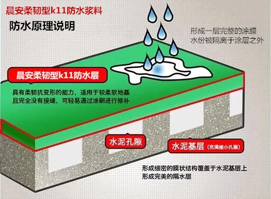晨安柔韌型k11防水漿料原理圖